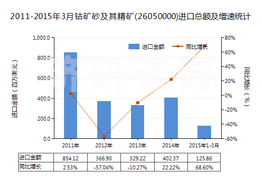 2011-2015年3月鈷礦砂及其精礦(26050000)進(jìn)口總額及增速統(tǒng)計(jì) 2011-2015年3月鈷礦砂及其精礦(26050000)進(jìn)口總額及增速統(tǒng)計(jì)